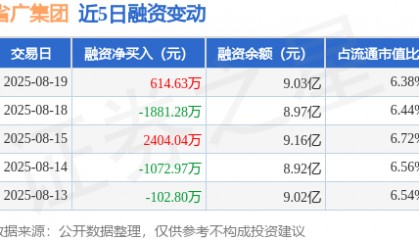 省广集团：8月19日融资买入1.55亿元，融资融券余额9.06亿元