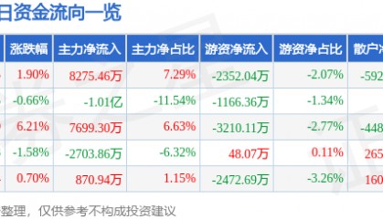 股票行情快报：东方日升（300118）7月10日主力资金净买入8275.46万元
