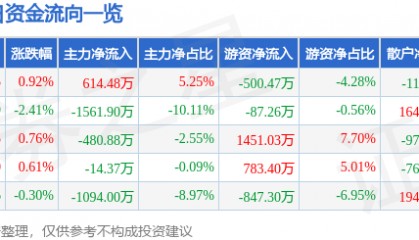 股票行情快报：远望谷（002161）7月3日主力资金净买入614.48万元