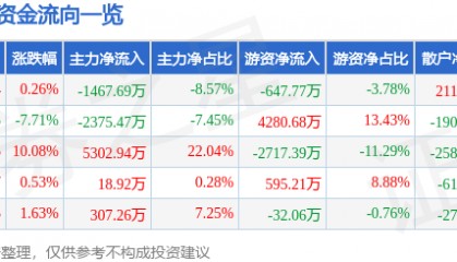 股票行情快报：法尔胜（000890）6月3日主力资金净卖出1467.69万元