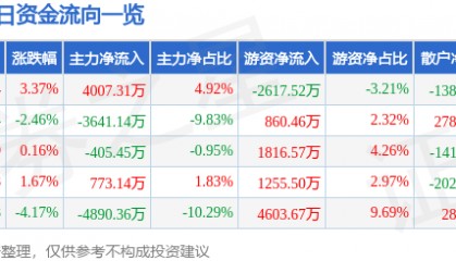 股票行情快报：海南海药（000566）7月8日主力资金净买入4007.31万元