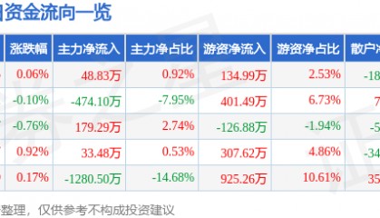 股票行情快报：苏泊尔（002032）7月4日主力资金净买入48.83万元