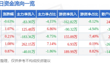 股票行情快报：京能置业（600791）7月1日主力资金净卖出83.30万元