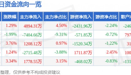 股票行情快报：亚星锚链（601890）8月8日主力资金净买入4894.31万元
