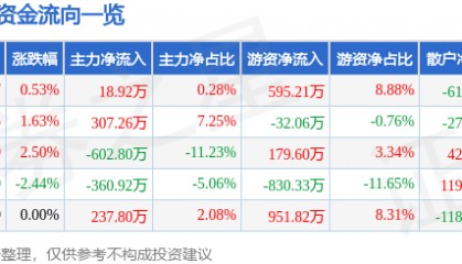 股票行情快报：法尔胜（000890）5月28日主力资金净买入18.92万元