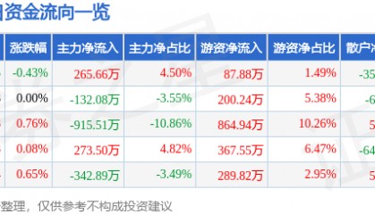 股票行情快报：苏泊尔（002032）7月21日主力资金净买入265.66万元