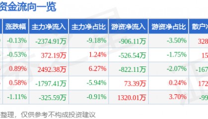股票行情快报：易华录（300212）7月22日主力资金净卖出2374.91万元