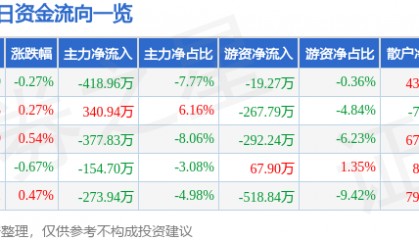 股票行情快报：桂林三金（002275）7月23日主力资金净卖出418.96万元