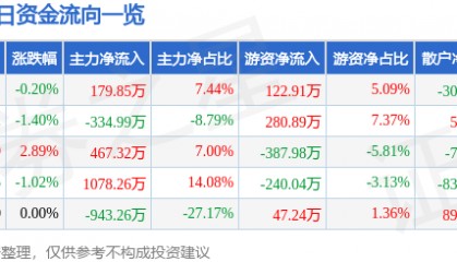 股票行情快报：京能置业（600791）7月18日主力资金净买入179.85万元