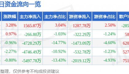股票行情快报：万向钱潮（000559）6月24日主力资金净买入1565.87万元
