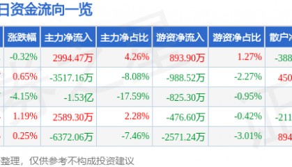 股票行情快报：天源迪科（300047）7月4日主力资金净买入2994.47万元