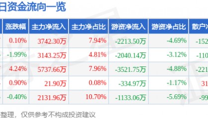 股票行情快报：浙江龙盛（600352）6月11日主力资金净买入3742.30万元