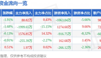 股票行情快报：老凤祥（600612）9月25日主力资金净买入80.82万元