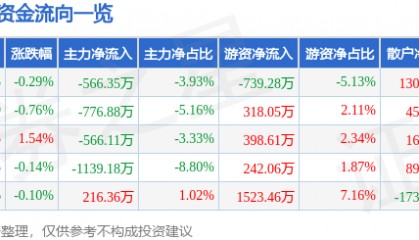 股票行情快报：易华录（300212）7月10日主力资金净卖出566.35万元