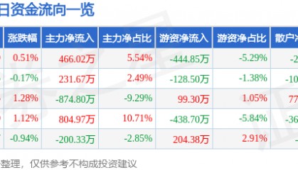 股票行情快报：龙净环保（600388）6月27日主力资金净买入466.02万元