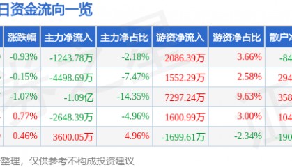 股票行情快报：兴业证券（601377）9月10日主力资金净卖出1243.78万元