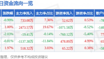 股票行情快报：龙净环保（600388）7月30日主力资金净买入733.08万元