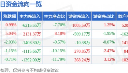 股票行情快报：ST红太阳（000525）5月28日主力资金净卖出6215.55万元