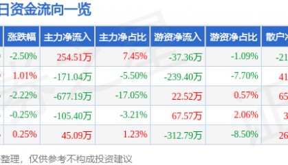 股票行情快报：综艺股份（600770）4月28日主力资金净买入254.51万元