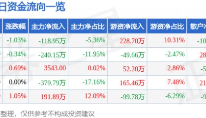 股票行情快报：顺发恒业（000631）6月5日主力资金净卖出118.95万元