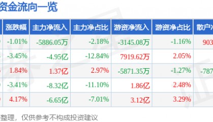 股票行情快报：指南针（300803）7月2日主力资金净卖出5886.05万元