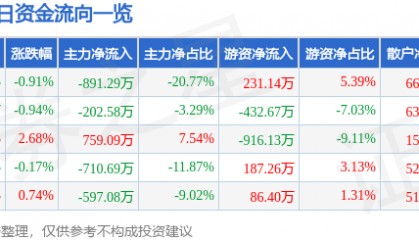 股票行情快报：学大教育（000526）7月3日主力资金净卖出891.29万元