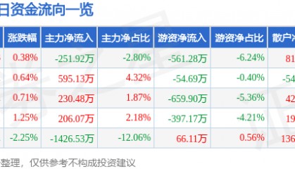 股票行情快报：桂林三金（002275）8月20日主力资金净卖出251.92万元
