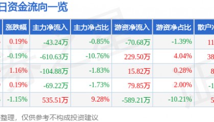股票行情快报：南京医药（600713）6月11日主力资金净卖出43.24万元