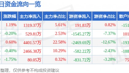 股票行情快报：浙江龙盛（600352）6月24日主力资金净买入1319.37万元