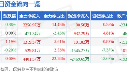 股票行情快报：浙江龙盛（600352）6月26日主力资金净买入2256.97万元