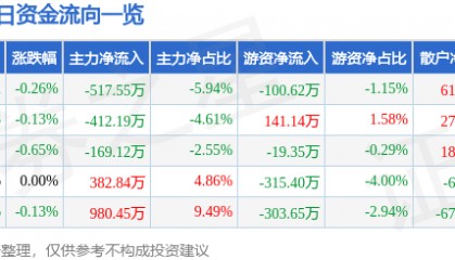 股票行情快报：羚锐制药（600285）4月22日主力资金净卖出517.55万元