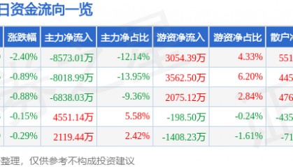 股票行情快报：兴业证券（601377）7月31日主力资金净卖出8573.01万元