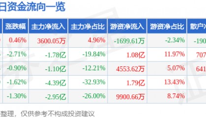 股票行情快报：兴业证券（601377）9月4日主力资金净买入3600.05万元
