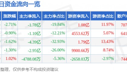 股票行情快报：兴业证券（601377）9月3日主力资金净卖出1.78亿元