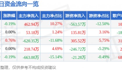股票行情快报：南京医药（600713）7月23日主力资金净买入462.94万元