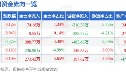 股票行情快报：苏泊尔（002032）8月13日主力资金净买入74.18万元