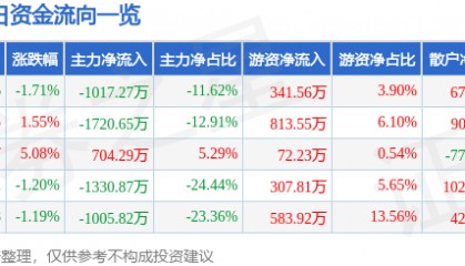 股票行情快报：*ST仁东（002647）5月15日主力资金净卖出1017.27万元