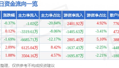 股票行情快报：万向钱潮（000559）8月25日主力资金净卖出1.02亿元
