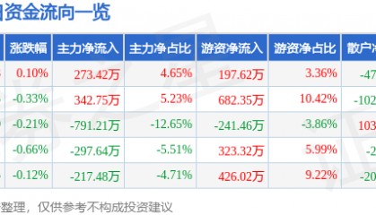 股票行情快报：苏泊尔（002032）8月7日主力资金净买入273.42万元