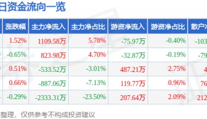 股票行情快报：峨眉山Ａ（000888）7月24日主力资金净买入1109.58万元