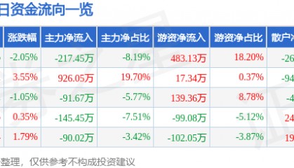 股票行情快报：顺发恒业（000631）5月13日主力资金净卖出217.45万元
