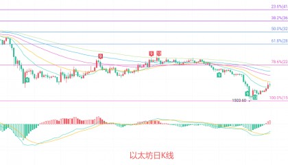币圈院士：6.17以太坊大小周期背离盘面？最新行情分析及操作建议