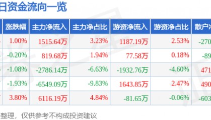 股票行情快报：亚星锚链（601890）7月17日主力资金净买入1515.64万元