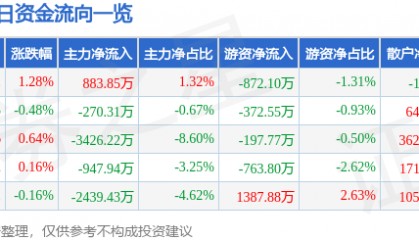 股票行情快报：兴业证券（601377）7月10日主力资金净买入883.85万元