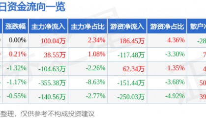 股票行情快报：桂林三金（002275）6月23日主力资金净买入100.04万元