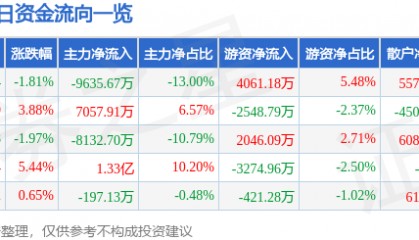 股票行情快报：万向钱潮（000559）7月9日主力资金净卖出9635.67万元