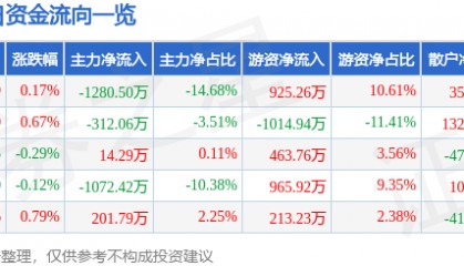 股票行情快报：苏泊尔（002032）6月30日主力资金净卖出1280.50万元