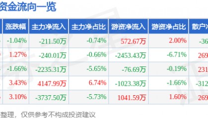 股票行情快报：碧水源（300070）7月25日主力资金净卖出211.50万元