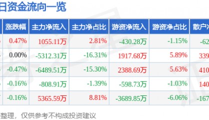股票行情快报：兴业证券（601377）7月18日主力资金净买入1055.11万元