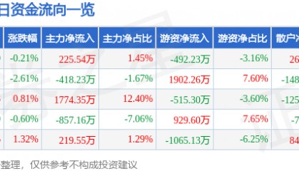 股票行情快报：东软集团（600718）6月11日主力资金净买入225.54万元
